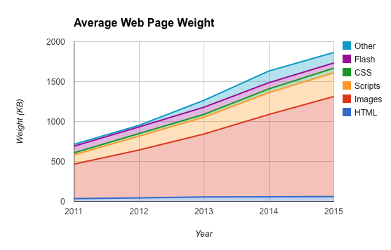 average_web_page_weight