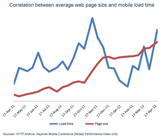 correlation-page-size-mobile-load-time