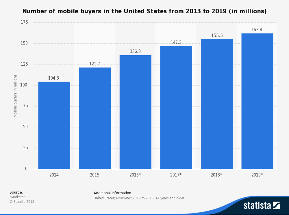 Statistic: Number of mobile buyers in the United States from 2013 to 2018 (in millions) | Statista