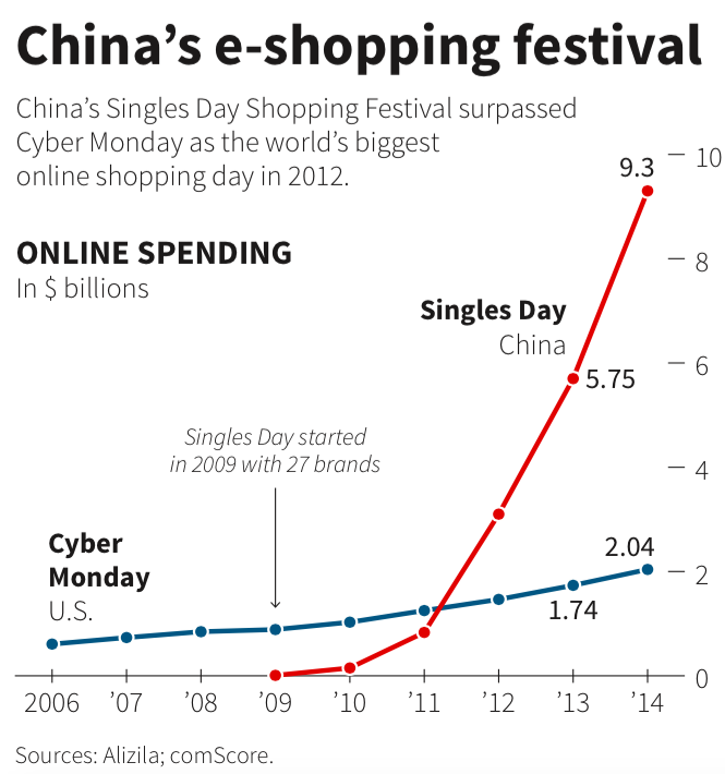 Business Insider Alibaba SIngles Day