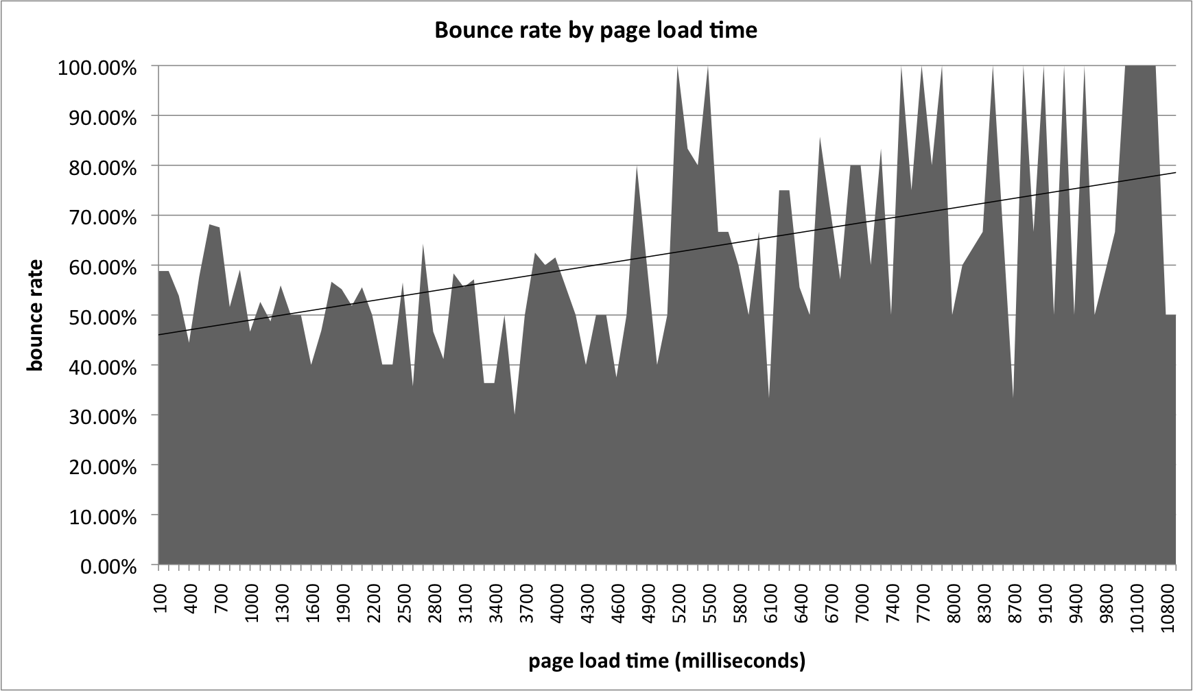 Bounce rate by page load time