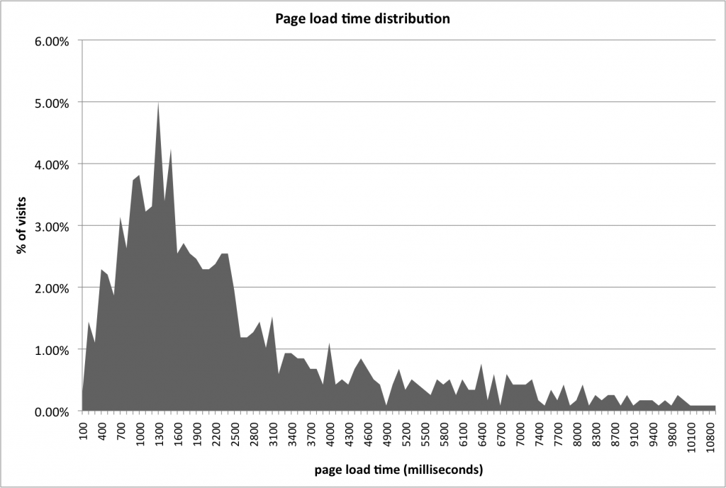 Graph: distribution of page load times