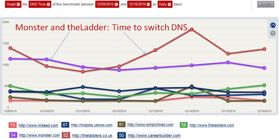Job Sites DNS Time Comparison