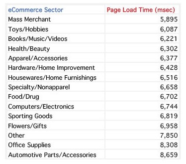 ecommerce sector site speed