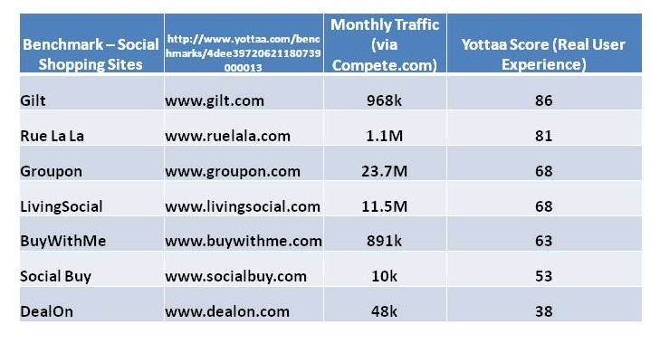 Social Shopping Websites - Website Assessment - Yottaa Score