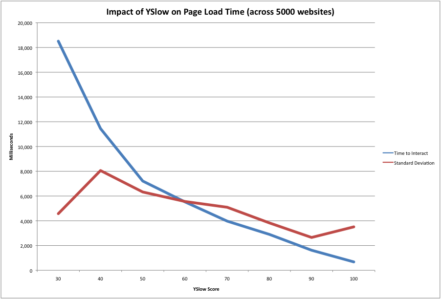 Standard deviation of page load time by YSlow score