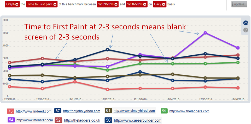 Time to First Paint - Job Sites Web Performance Benchmark