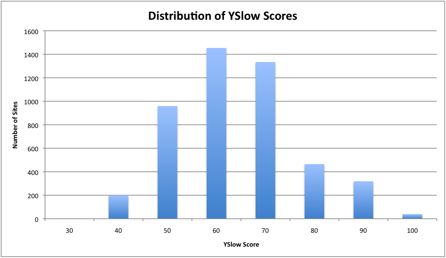Distribution of YSlow Scores