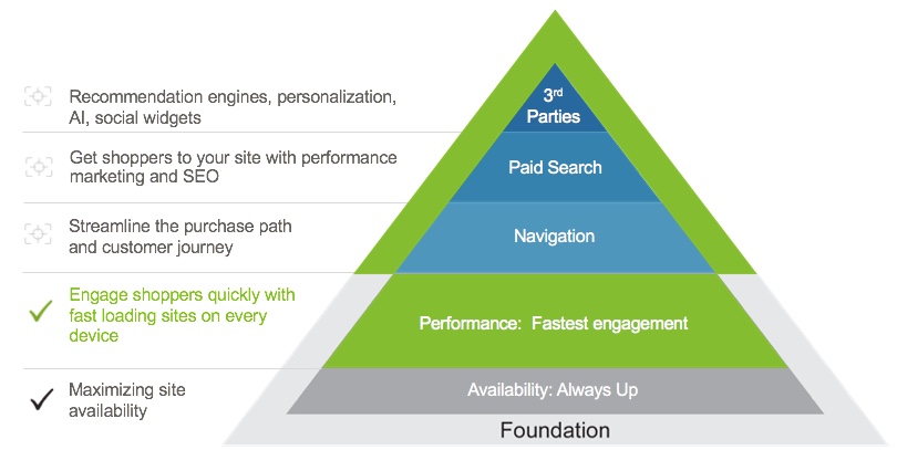 Improving slow eCommerce websites: Speed and performance is the foundation of the eCommerce hierarchy of needs
