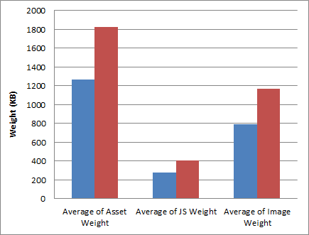 Average Website Asset Weight (Chart)