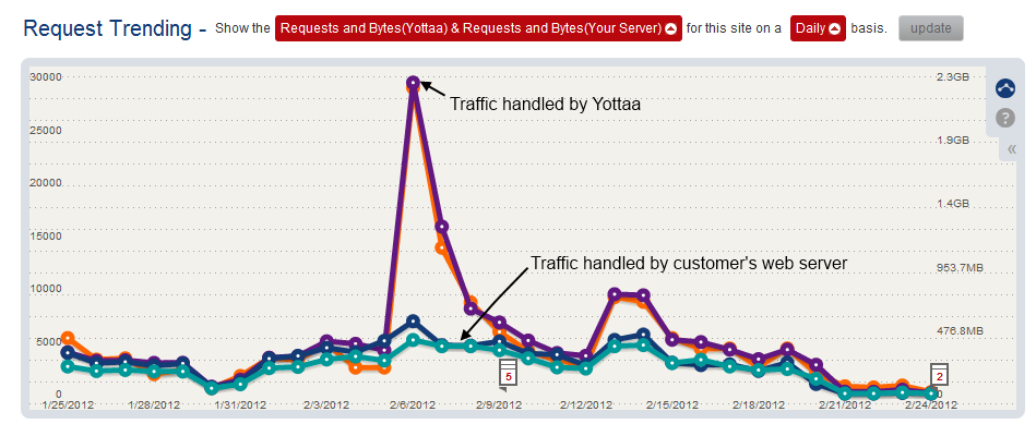 Smooth Handling Traffic Spikes - 90%+ Offloaded to the Yottaa Network