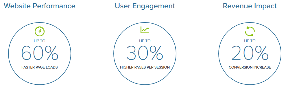 Ecommerce CDN Stats by Yottaa