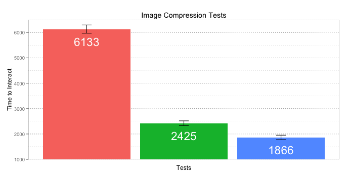 Image compression website test comparison graph