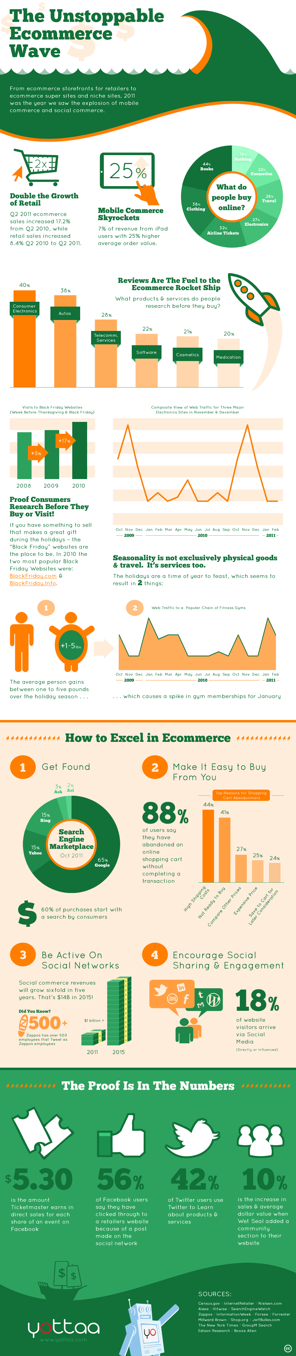 The Unstoppable Ecommerce Wave Infographic
