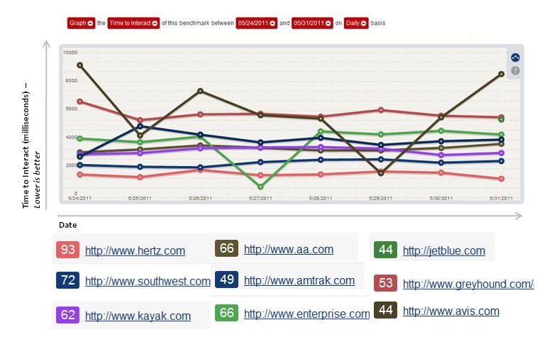 Site Speed Benchmark Chart for Travel Websites