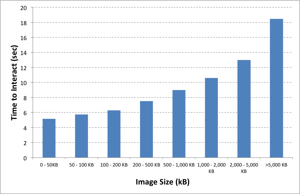Webpage load time and image size graph
