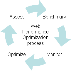 Web Performance Optimization Process