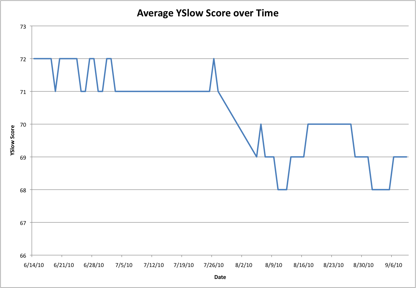 Average YSlow Score Over Time