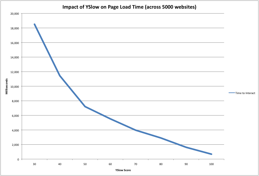 Impact of YSlow score on page load time