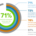 Ecommerce leaders: Retailers say customers are leaving their site due to slow page load times
