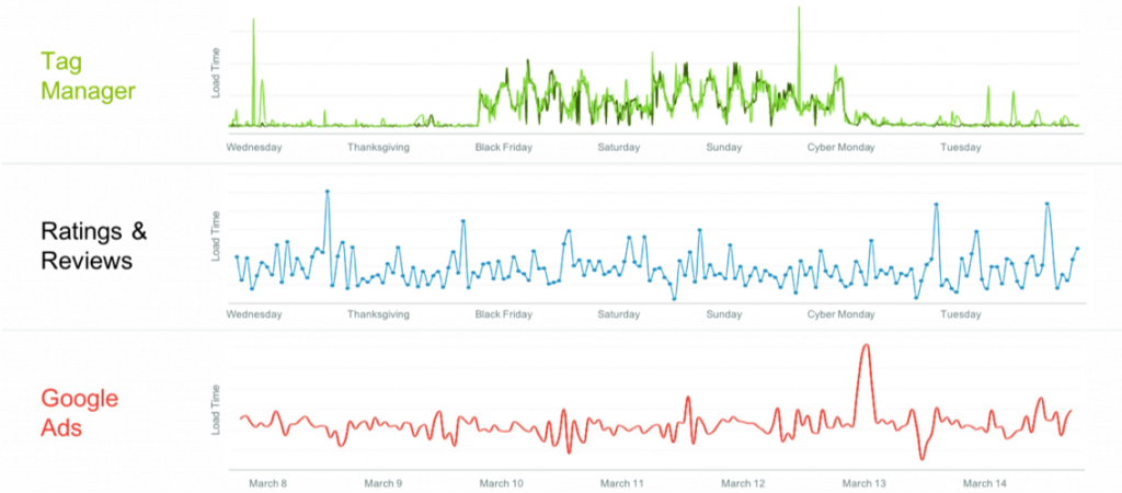 Holiday eCommerce Preparation: 3rd party applications eCommerce performance variability