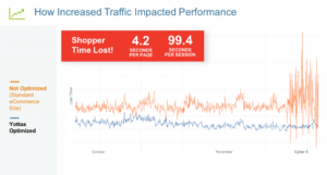 Holiday eCommerce traffic creates higher performance volatility