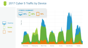 Holiday eCommerce traffic trends by device