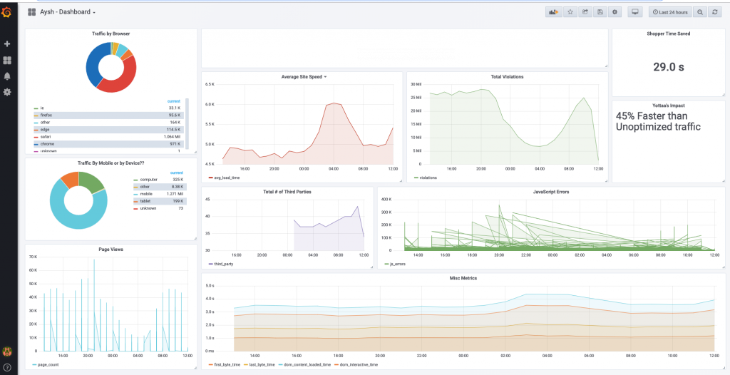 Monitor website performance with Yottaa and Grafana dashboard