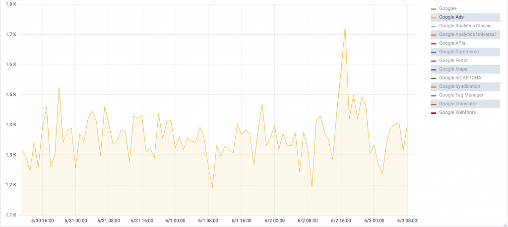 Google ad services like Doubleclick experience slow performance