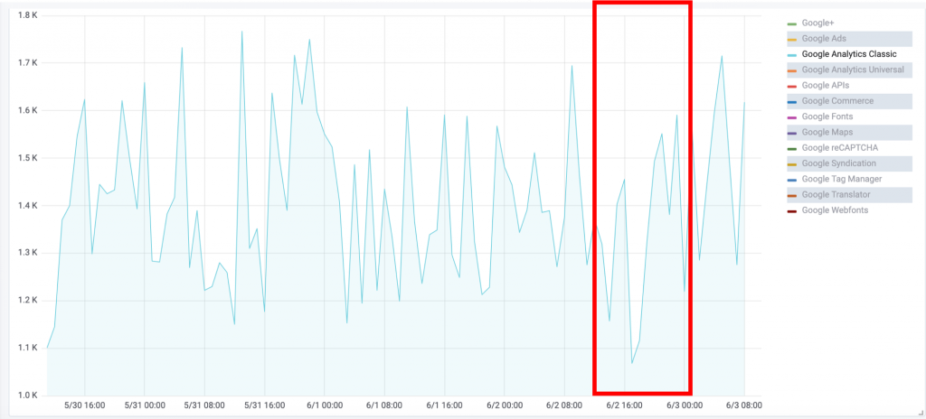 Google analytics outage graph