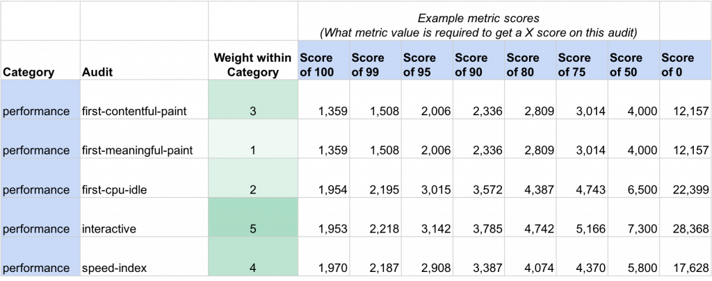 Google lighthouse scores don't accurately evaluate eCommerce website performance