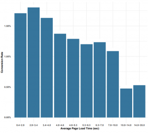 Slower page load times lead to lower conversion rates