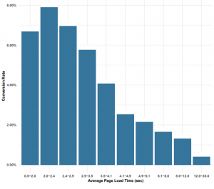 Slower page load times lead to lower conversion rates