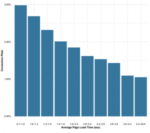 Slower page load times lead to lower conversion rates