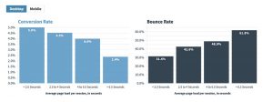 Site Speed Standard Graph