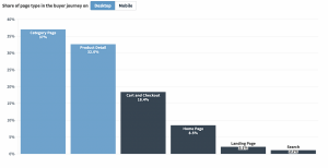 Graphic of most visited pages on an ecommerce site