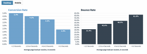 Graphic of Conversion rate and Bounce Rate