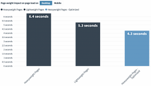 Graphic showing load time of heavyweight ve. lightweight pages