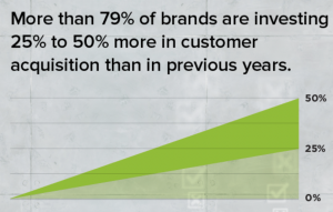 Image showing increase in customer acquisition investment in 2022