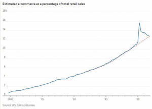 Graph showing eCommerce spikes in 2020