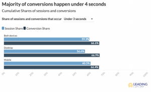 Graphic showing data on conversion rates