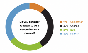 Circular Graph showing how many brands view Amazon as a competitor