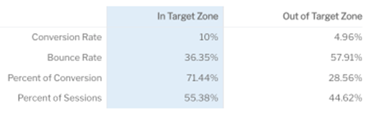 Conversion Zone in the Target Zone Out of the Target Zone