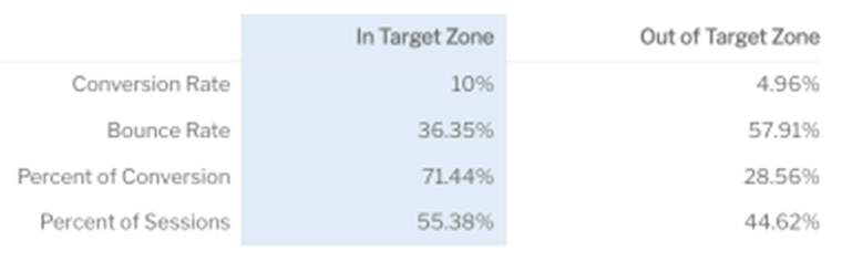 Conversion Zone in the Target Zone Out of the Target Zone 1