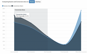 Graph showing best site speed to support eCommerce conversions