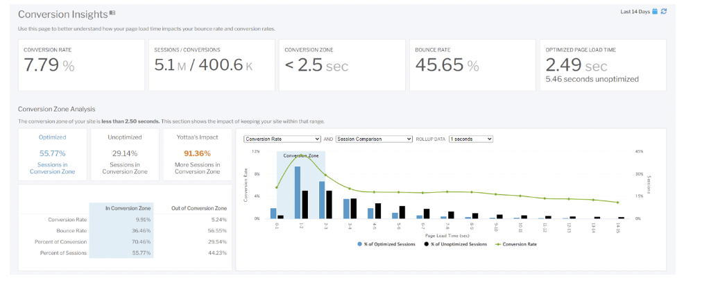 Graph showing best site speed for conversion on an eCommerce site