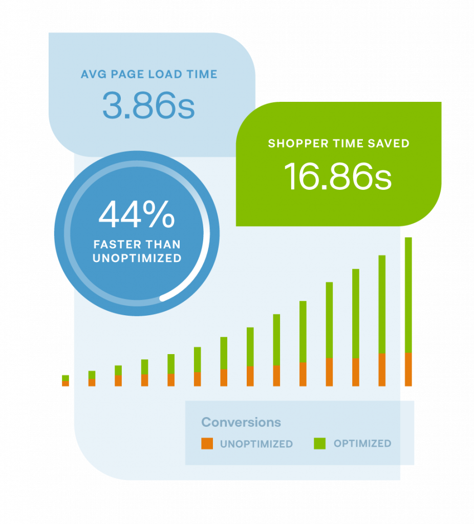 Avg Page Load Time Shopper Time Saved