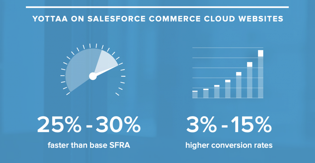 Faster ecommerce experience with Yottaa and Salesforce