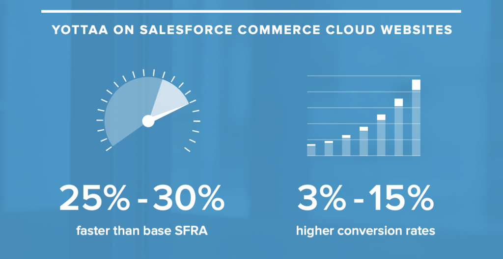 yottaa salesforce integration