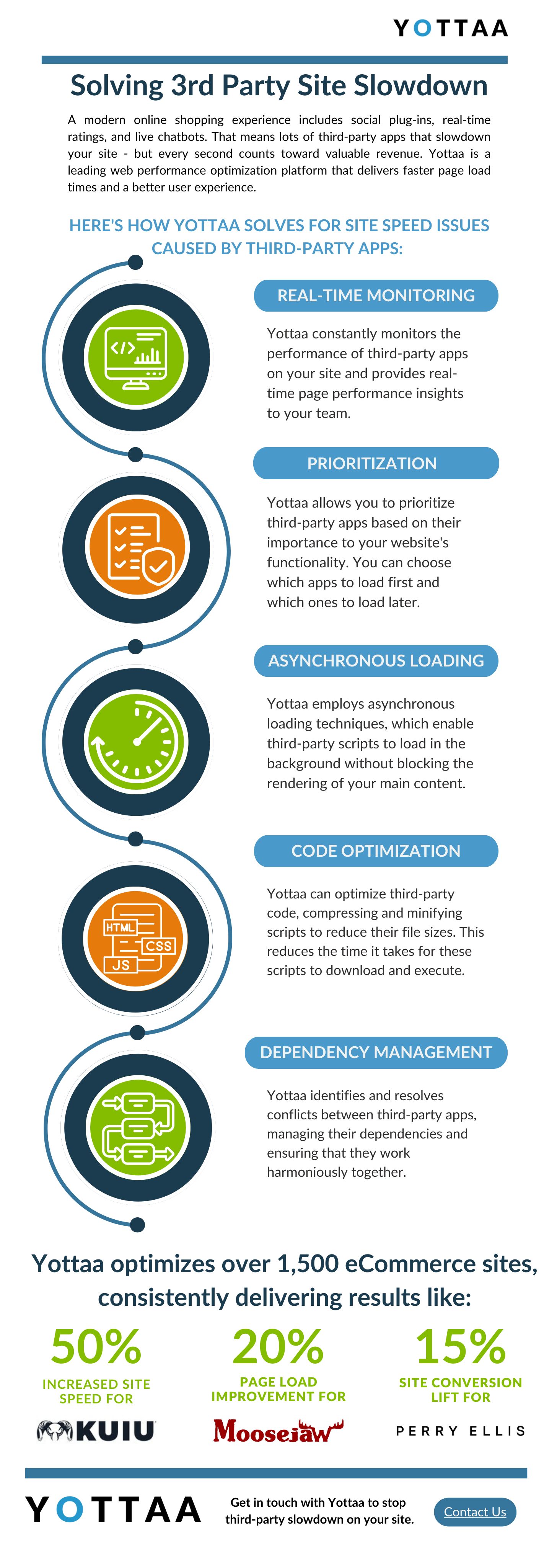 How YOTTAA prevents third-party applications from slowing down your website. 